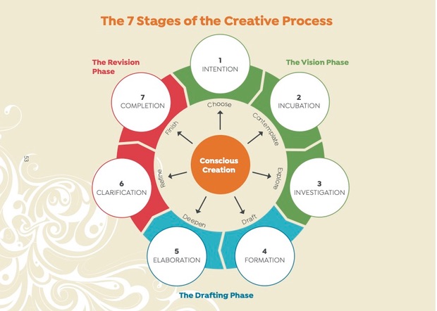 Seven Stages of the Creative Process: Workshop Replay Available